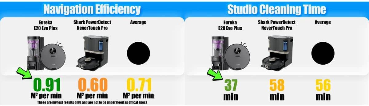 | Vacuum Wars Navigation efficiency and studio cleaning time graphic showing the Eureka E20 Evo Plus at 0.91 m² per minute and 37 minutes; the Shark PowerDetect NeverTouch Pro at 0.60 m² per minute and 58 minutes; the robot vacuum average at 0.71 m² per minute and 56 minutes.