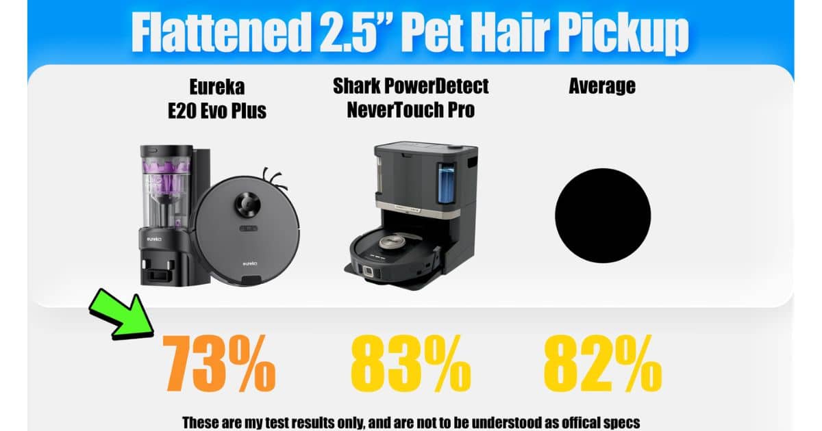 | Vacuum Wars Flattened 2.5-inch pet hair pickup test showing the Eureka E20 Evo Plus at 73%, the Shark PowerDetect NeverTouch Pro at 83%, and the robot vacuum average at 82%. Results from Vacuum Wars' Eureka E20 Evo Plus robot vacuum review.