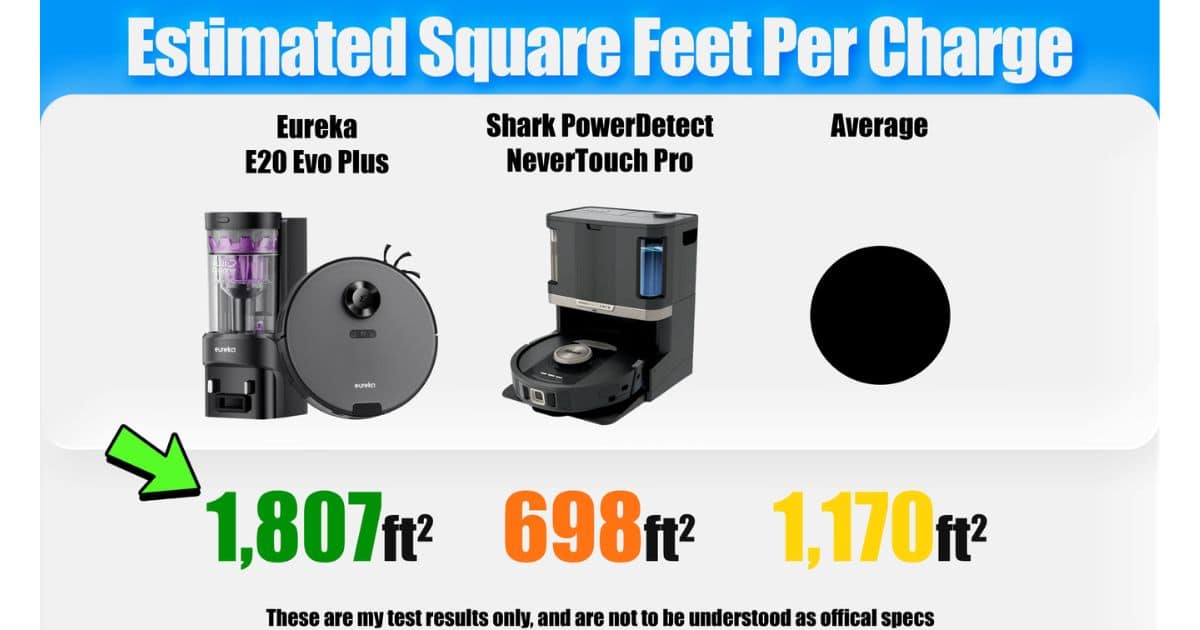 | Vacuum Wars Estimated square feet per charge graphic showing the Eureka E20 Evo Plus at 1,807 ft², the Shark PowerDetect NeverTouch Pro at 698 ft², and the robot vacuum average at 1,170 ft². These results are from Vacuum Wars' Eureka E20 Evo Plus robot vacuum review.