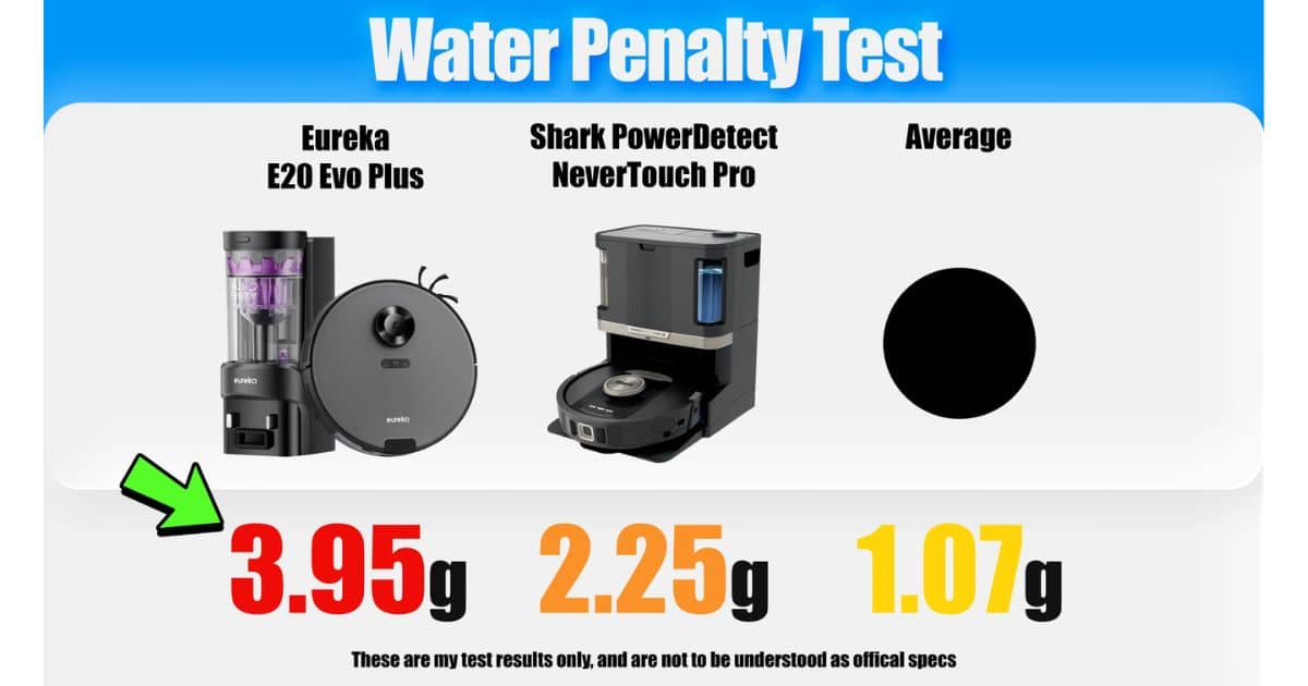 Eureka-E20-Evo-Plus-Review-water-penalty-score | Vacuum Wars Water-penalty test results showing 3.95 grams for the Eureka E20 Evo Plus, 2.25 grams for the Shark PowerDetect NeverTouch Pro, and a tested average of 1.07 grams.