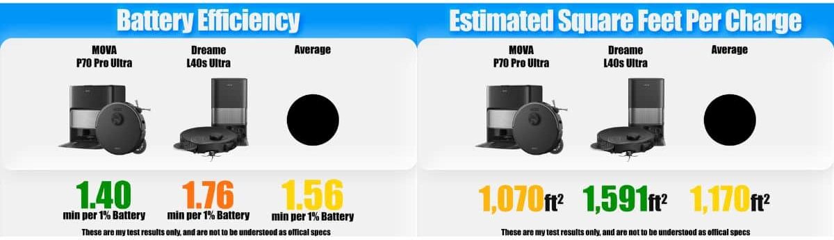 | Vacuum Wars A battery efficiency and estimated coverage graphic. It shows the MOVA P70 Pro Ultra at 1.40 minutes per 1% battery and 1,070 square feet per charge; the Dreame L40s Ultra AE at 1.76 minutes and 1,591 square feet; and averages of 1.56 minutes and 1,170 square feet.