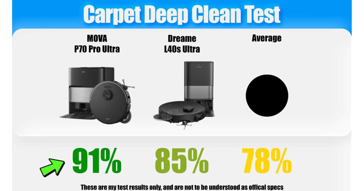| Vacuum Wars Carpet deep-clean test graphic showing the MOVA P70 Pro Ultra removing 91% of embedded debris, compared with 85% for the Dreame L40s Ultra AE and a 78% average.