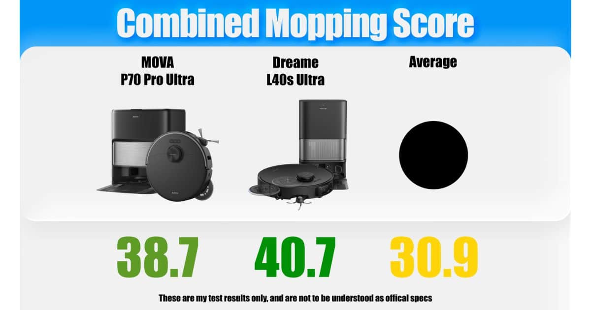 | Vacuum Wars Combined mopping score graphic showing the MOVA P70 Pro Ultra at 38.7, the Dreame L40s Ultra AE at 40.7, and the comparison average at 30.9.