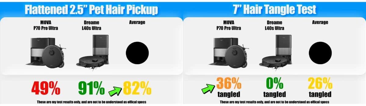 | Vacuum Wars Pet hair and hair-tangle test graphic showing the MOVA P70 Pro Ultra picking up 49% of flattened 2.5-inch pet hair versus 91% for the Dreame L40s Ultra AE and an 82% average. In the 7-inch hair-tangle test, 36% of hair tangled around the MOVA brush versus 0% for the Dreame and a 26% average.