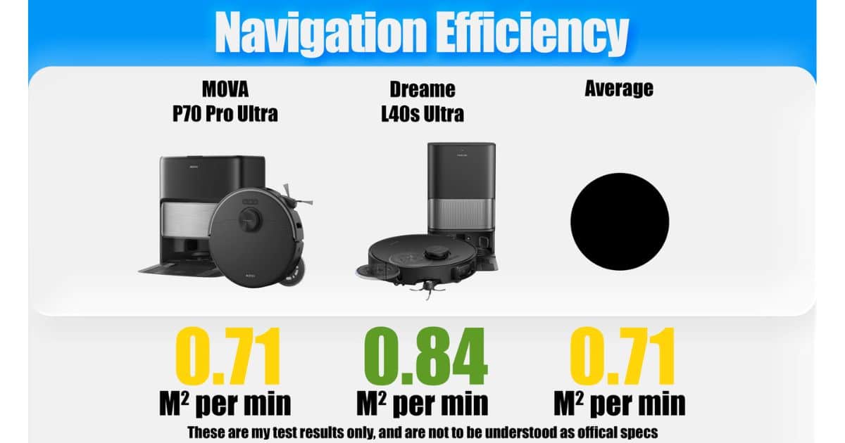 | Vacuum Wars Navigation efficiency graphic showing the MOVA P70 Pro Ultra at 0.71 m² per minute, the Dreame L40s Ultra AE at 0.84 m² per minute, and the comparison average at 0.71 m² per minute.