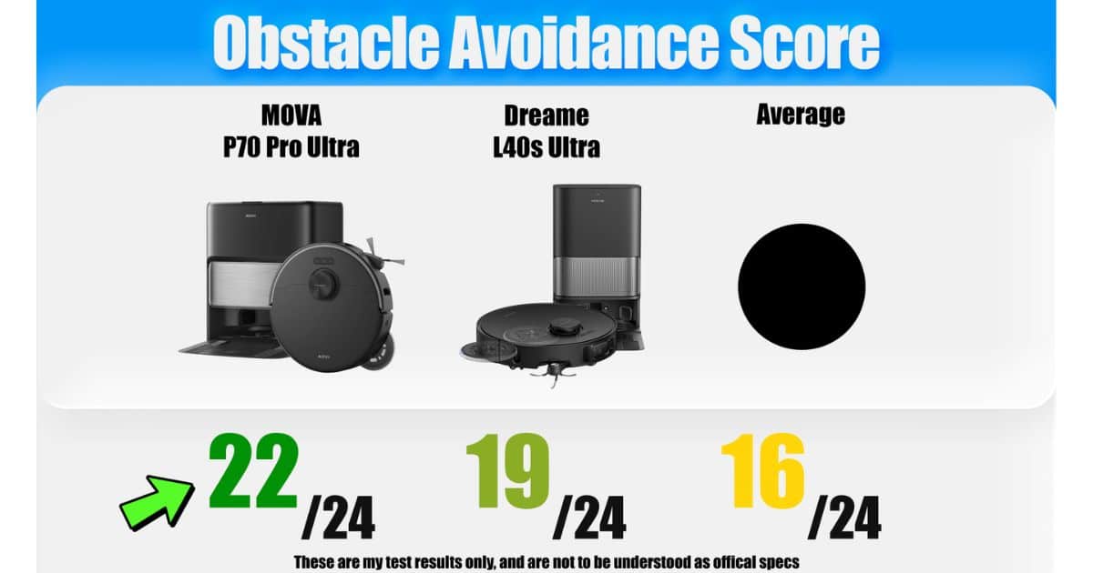 | Vacuum Wars Obstacle avoidance test graphic showing the MOVA P70 Pro Ultra scoring 22 out of 24, the Dreame L40s Ultra AE scoring 19 out of 24, and the comparison average at 16 out of 24.