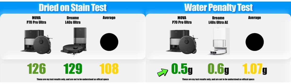 | Vacuum Wars Mopping test graphic showing the MOVA P70 Pro Ultra scoring 126 in the dried-on stain test versus 129 for the Dreame L40s Ultra AE and an average of 108. Water penalty results show 0.5 g for the MOVA, 0.6 g for the Dreame, and an average of 1.07 g.