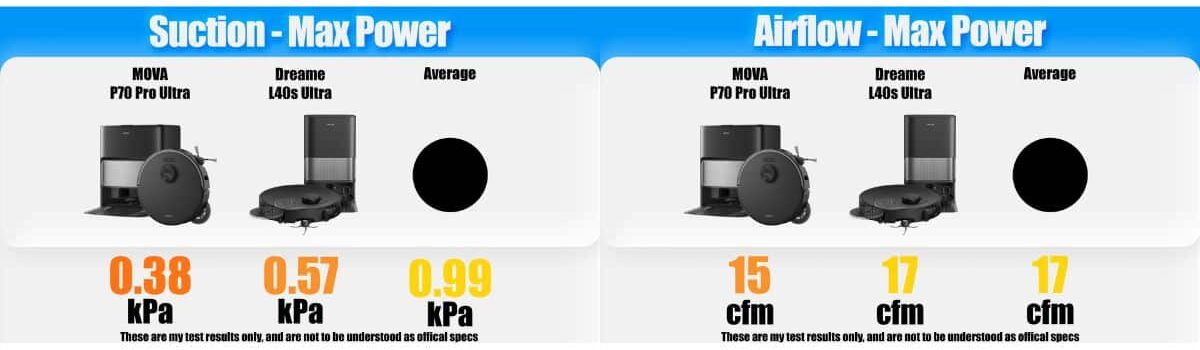 | Vacuum Wars Suction and airflow test graphic showing the MOVA P70 Pro Ultra at 0.38 kPa suction and 15 CFM airflow, compared with 0.57 kPa and 17 CFM for the Dreame L40s Ultra AE and averages of 0.99 kPa and 17 CFM.