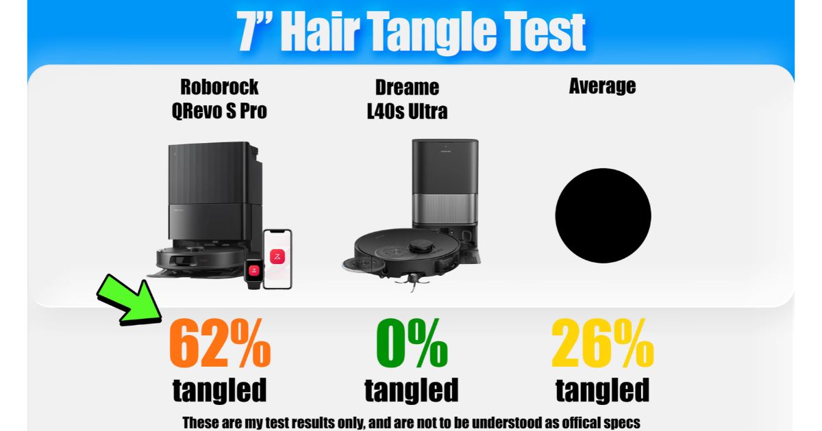| Vacuum Wars 7-inch hair-tangle test showing the Roborock Qrevo S Pro with 62% tangled hair, the Dreame L40s Ultra at 0%, and the category average at 26%.