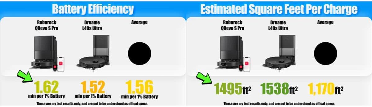 | Vacuum Wars Battery efficiency results show the Roborock Qrevo S Pro at 1.62 minutes per 1% battery, the Dreame L40s Ultra at 1.52, and the average at 1.56. Estimated coverage is 1,495 square feet per charge for the Qrevo S Pro, 1,538 square feet for the Dreame, and 1,170 square feet on average.