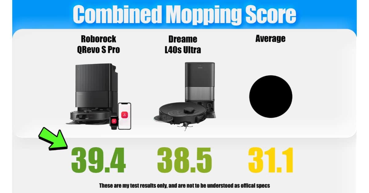 | Vacuum Wars Combined mopping score showing the Roborock Qrevo S Pro at 39.4, the Dreame L40s Ultra at 38.5, and the category average at 31.1.