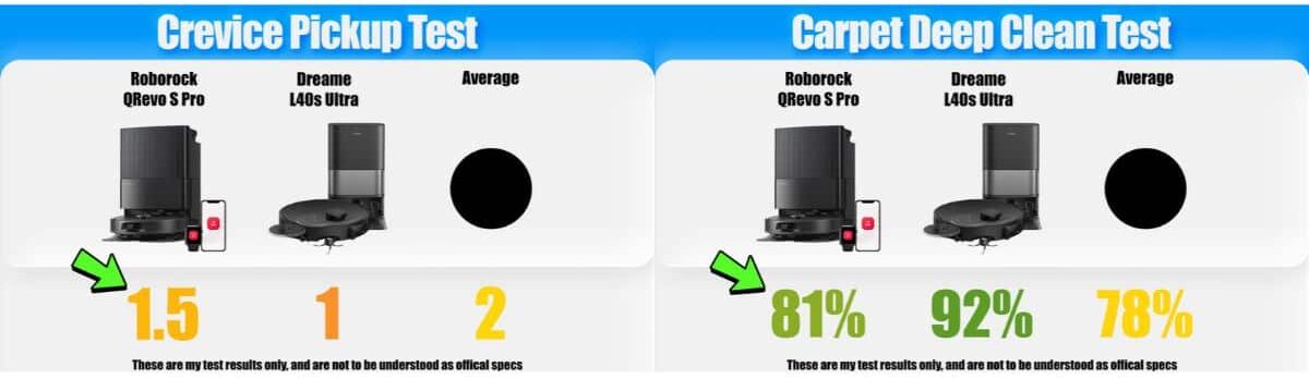 | Vacuum Wars Crevice pickup test showing the Roborock Qrevo S Pro scoring 1.5, the Dreame L40s Ultra 1, and the average 2. Carpet deep-clean results show the Qrevo S Pro at 81%, the Dreame at 92%, and the average at 78%.