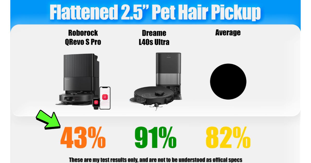 | Vacuum Wars Flattened 2.5-inch pet hair pickup test showing the Roborock Qrevo S Pro at 43%, the Dreame L40s Ultra at 91%, and the category average at 82%.