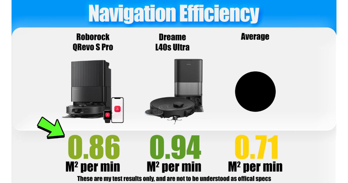 | Vacuum Wars Navigation efficiency test showing the Roborock Qrevo S Pro at 0.86 m² per minute, the Dreame L40s Ultra at 0.94 m² per minute, and the category average at 0.71 m² per minute.