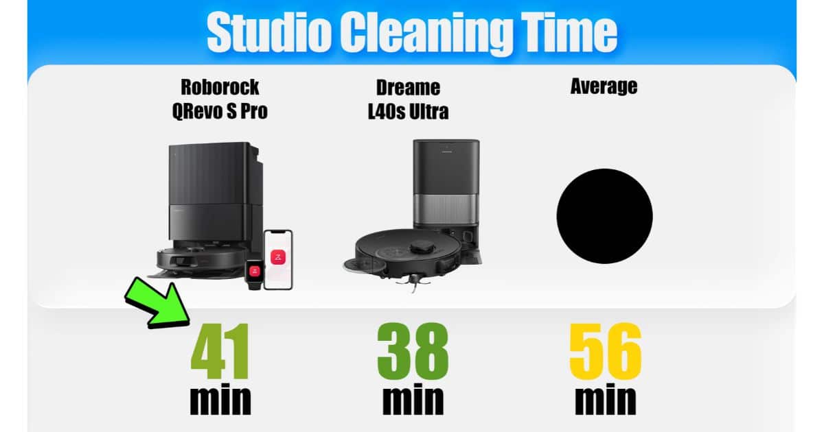 | Vacuum Wars Studio cleaning time showing the Roborock Qrevo S Pro at 41 minutes, the Dreame L40s Ultra at 38 minutes, and the category average at 56 minutes.