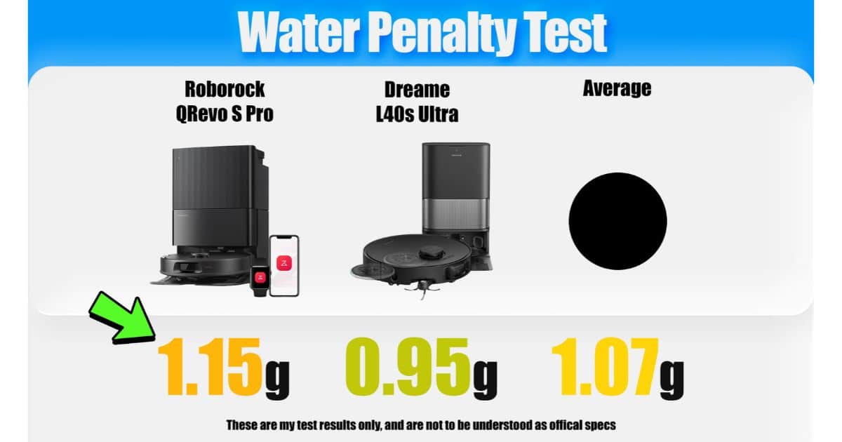 | Vacuum Wars Water penalty test showing the Roborock Qrevo S Pro at 1.15 g, the Dreame L40s Ultra at 0.95 g, and the category average at 1.07 g.