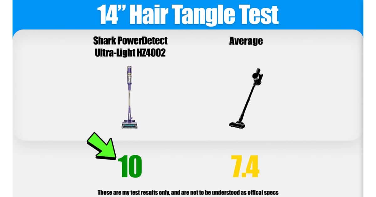| Vacuum Wars 14-inch hair tangle test graphic showing the Shark PowerDetect Ultra-Light HZ4002 scoring 10 compared with the vacuum average of 7.4. Figures are based on testing from Vacuum Wars’ Shark PowerDetect ultra-light HZ4002 review.