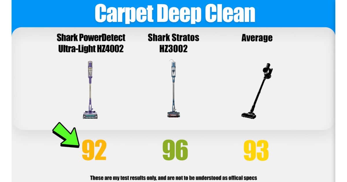 | Vacuum Wars Carpet deep-clean test graphic showing the Shark PowerDetect ultra-light HZ4002 scoring 92, the Shark Stratos HZ3002 scoring 96, and the comparison average at 93. Performance data is from Vacuum Wars’ complete Shark PowerDetect ultra-light HZ4002 review.