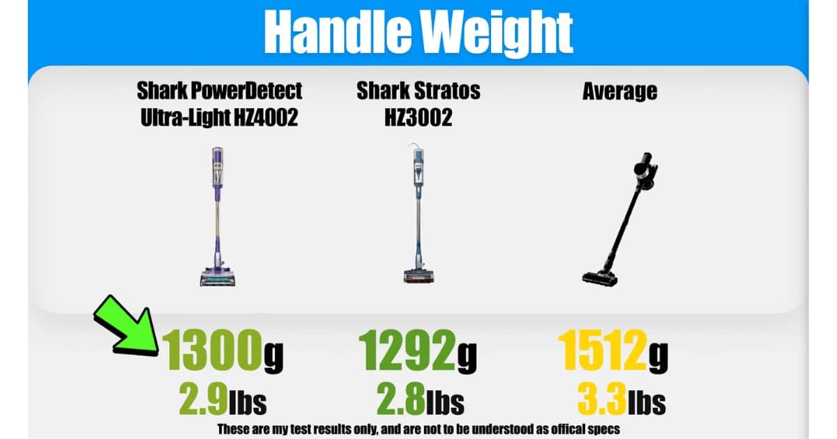 | Vacuum Wars Handle weight comparison showing the Shark PowerDetect Ultra-Light HZ4002 at 1,300 g, or 2.9 lbs, the Shark Stratos HZ3002 at 1,292 g, or 2.8 lbs, and the comparison average at 1,512 g, or 3.3 lbs.