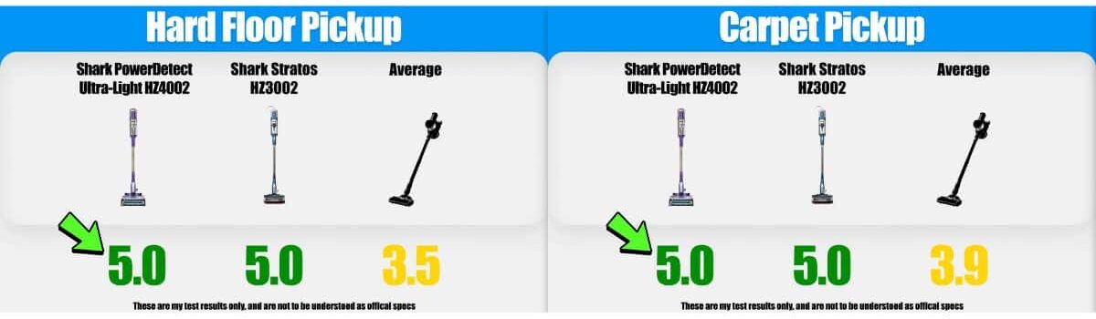 | Vacuum Wars Unsealed suction comparison showing the Shark PowerDetect Ultra-Light HZ4002 at 0.63 kPa, the Shark Stratos HZ3002 at 0.49 kPa, and the average at 0.58 kPa. Crevice pickup comparison shows the HZ4002 scoring 3.5, the Stratos scoring 3, and the average at 2.5. Data comes from Vacuum Wars’ complete Shark PowerDetect ultra-light HZ4002 review.