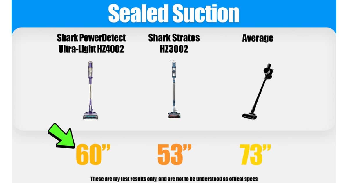 | Vacuum Wars Sealed suction comparison showing the Shark PowerDetect Ultra-Light HZ4002 at 60 inches, the Shark Stratos HZ3002 at 53 inches, and the comparison average at 73 inches.