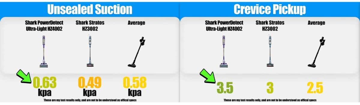 | Vacuum Wars Unsealed suction comparison showing the Shark PowerDetect Ultra-Light HZ4002 at 0.63 kPa, the Shark Stratos HZ3002 at 0.49 kPa, and the average at 0.58 kPa. Crevice pickup comparison shows the HZ4002 scoring 3.5, the Stratos scoring 3, and the average at 2.5. Results are from Vacuum Wars’ complete Shark PowerDetect ultra-light HZ4002 review.