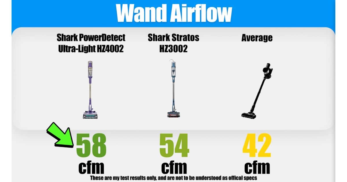 | Vacuum Wars Wand airflow comparison showing the Shark PowerDetect Ultra-Light HZ4002 at 58 CFM, the Shark Stratos HZ3002 at 54 CFM, and the comparison average at 42 CFM.