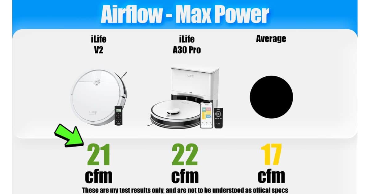 | Vacuum Wars Airflow test graphic showing the iLife V2 at 21 CFM, the iLife A30 Pro at 22 CFM, and the robot vacuum average at 17 CFM.