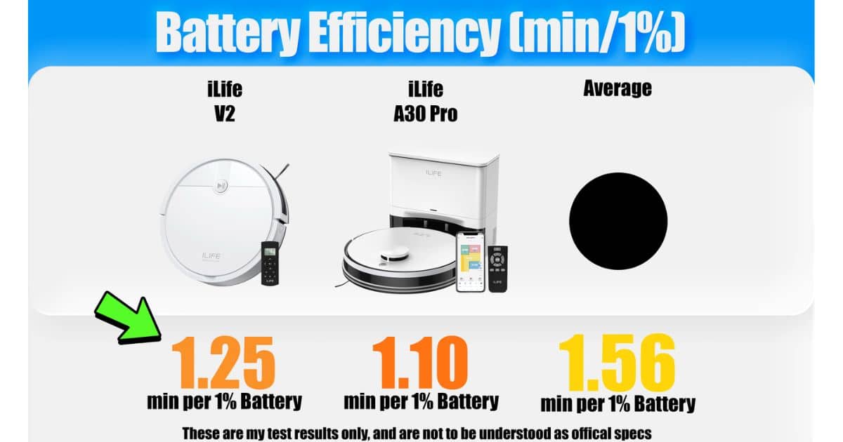 | Vacuum Wars Battery efficiency graphic showing the ILIFE V2 at 1.25 minutes per 1% battery, the ILIFE A30 Pro at 1.10 minutes per 1% battery, and the robot vacuum average at 1.56 minutes per 1% battery. These numbers are from Vacuum Wars' ILIFE V2 Robot Vacuum review.