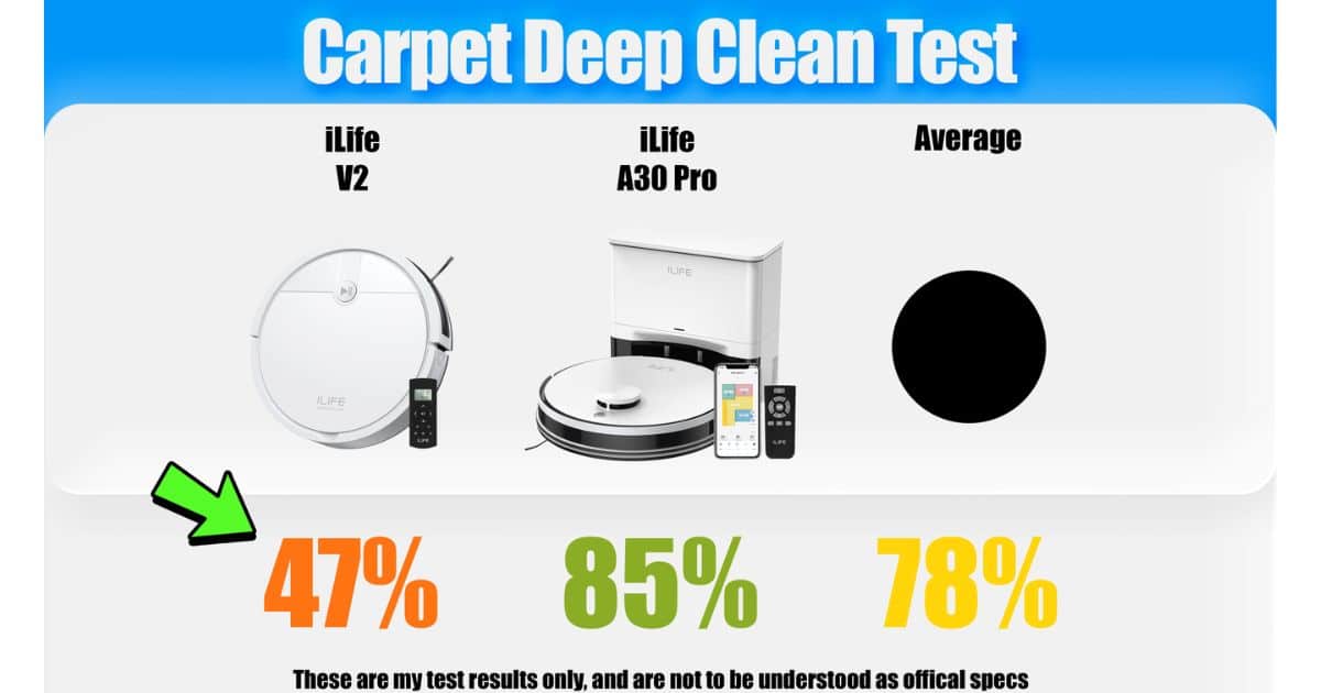 | Vacuum Wars Carpet deep-clean test graphic showing the ILIFE V2 removing 47% of embedded debris, the ILIFE A30 Pro removing 85%, and the robot vacuum average at 78%.