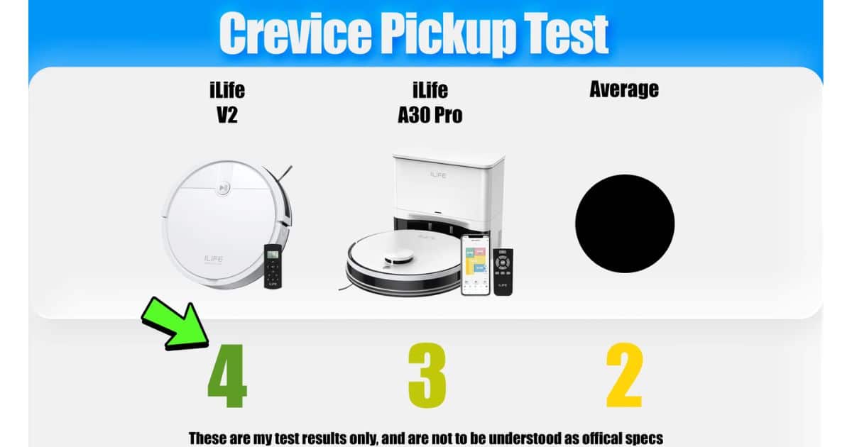 | Vacuum Wars Crevice pickup test graphic showing the iLife V2 scoring 4, the iLife A30 Pro scoring 3, and the robot vacuum average at 2.