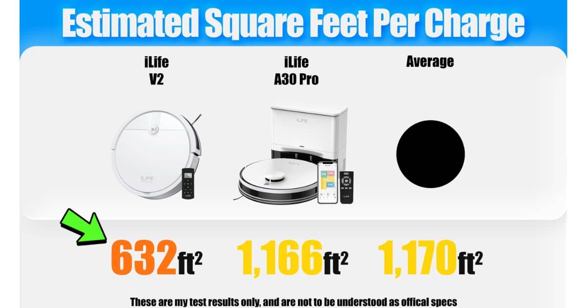 | Vacuum Wars Estimated square feet per charge graphic showing the ILIFE V2 at 632 ft², the ILIFE A30 Pro at 1,166 ft², and the robot vacuum average at 1,170 ft².
