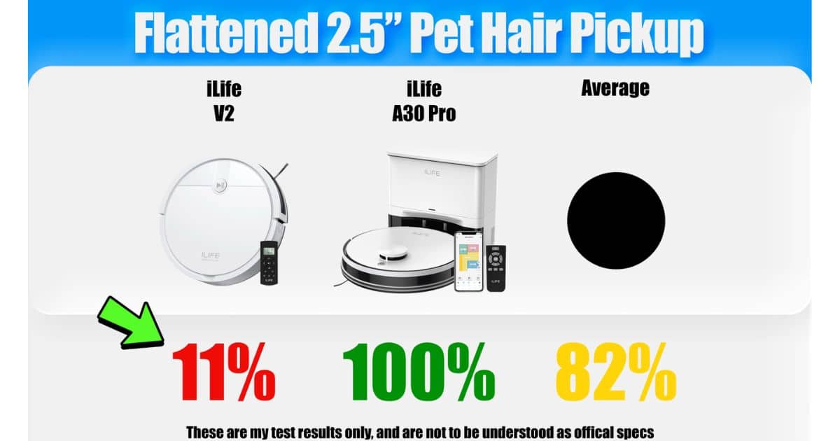 | Vacuum Wars Flattened 2.5-inch pet hair pickup test graphic showing the ILIFE V2 at 11%, the ILIFE A30 Pro at 100%, and the robot vacuum average at 82%. Results are from Vacuum Wars' ILIFE V2 Robot Vacuum review.