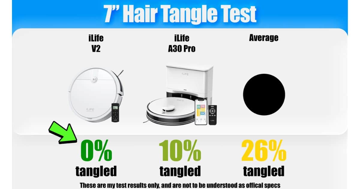 | Vacuum Wars 7-inch hair tangle test graphic showing the ILIFE V2 with 0% tangled hair, the ILIFE A30 Pro with 10%, and the robot vacuum average with 26%.