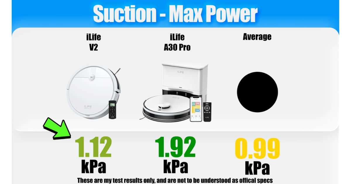 | Vacuum Wars Suction test graphic showing the iLife V2 at 1.12 kPa, the iLife A30 Pro at 1.92 kPa, and the robot vacuum average at 0.99 kPa. Data is from Vacuum Wars' ILIFE V2 Robot Vacuum review.