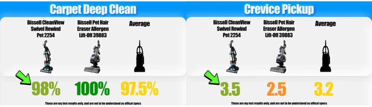 | Vacuum Wars Carpet deep-clean results show the Bissell CleanView 2254 at 98%, the Pet Hair Eraser 39883 at 100%, and the average at 97.5%. Crevice pickup scores are 3.5 for the CleanView, 2.5 for the Pet Hair Eraser, and 3.2 on average.