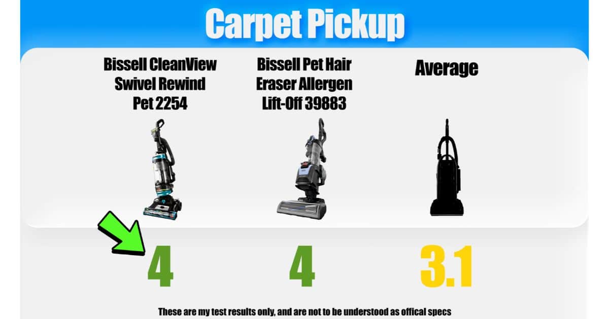| Vacuum Wars Carpet pickup results show the Bissell CleanView 2254 and Pet Hair Eraser 39883 both scoring 4. The upright vacuum average was 3.1.