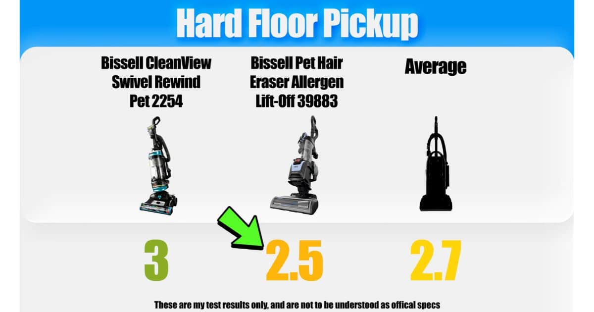 | Vacuum Wars Hard-floor pickup results show the Bissell CleanView 2254 scoring 3, the Pet Hair Eraser 39883 scoring 2.5, and the upright vacuum average at 2.7.