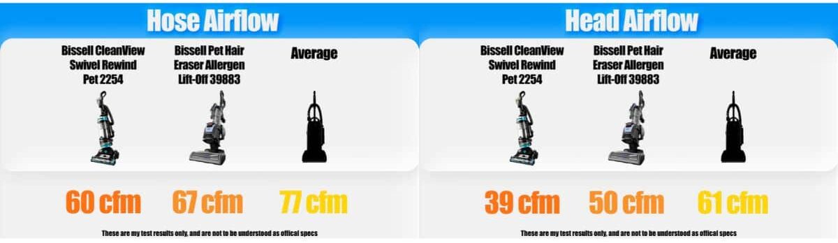 | Vacuum Wars Hose airflow results show the Bissell CleanView 2254 at 60 CFM and the Pet Hair Eraser 39883 at 67 CFM, versus a 77 CFM average. Head airflow measures 39 CFM for the CleanView, 50 CFM for the Pet Hair Eraser, and 61 CFM on average.