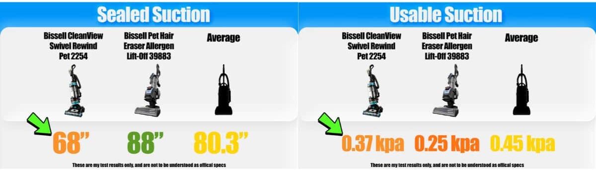 | Vacuum Wars Sealed suction results show the Bissell CleanView 2254 at 68 inches and the Pet Hair Eraser 39883 at 88 inches, compared with an 80.3-inch average. Usable suction measures 0.37 kPa for the CleanView, 0.25 kPa for the Pet Hair Eraser, and 0.45 kPa on average.