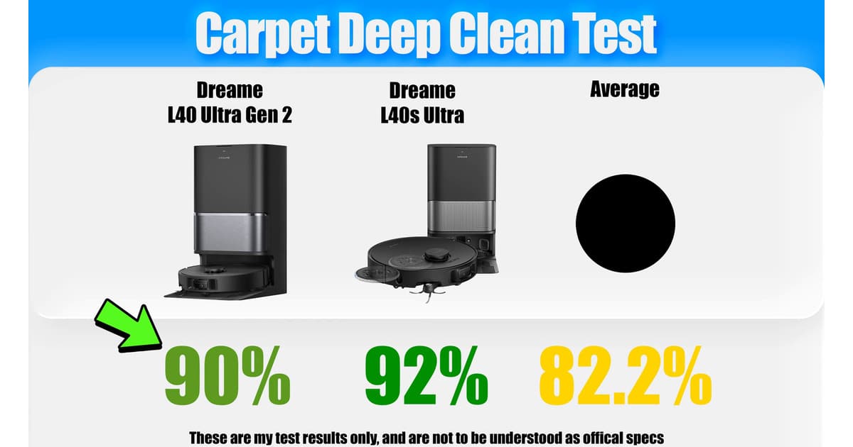 Dreame L40 Ultra Gen 2 — Carpet deep-clean results | Vacuum Wars Carpet deep-clean test results: Dreame L40 Ultra Gen 2 at 90%, L40s Ultra at 92%, and average at 82.2%.