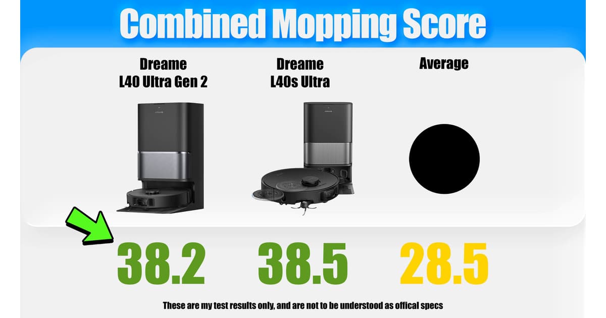 Dreame L40 Ultra Gen 2 — Combined mopping results | Vacuum Wars Combined mopping scores: Dreame L40 Ultra Gen 2 at 38.2, L40s Ultra at 38.5, and average at 28.5.