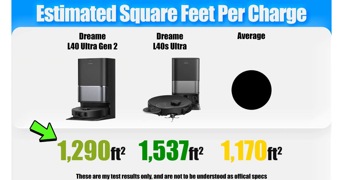 Dreame L40 Ultra Gen 2 — Coverage per charge | Vacuum Wars Estimated coverage per charge: Dreame L40 Ultra Gen 2 at 1,290 square feet, L40s Ultra at 1,537, and average at 1,170.