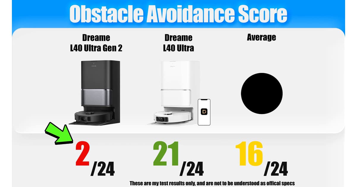Dreame L40 Ultra Gen 2 — Obstacle avoidance comparison | Vacuum Wars Obstacle avoidance scores: Dreame L40 Ultra Gen 2 at 2 out of 24, L40 Ultra at 21 out of 24, and average at 16 out of 24.