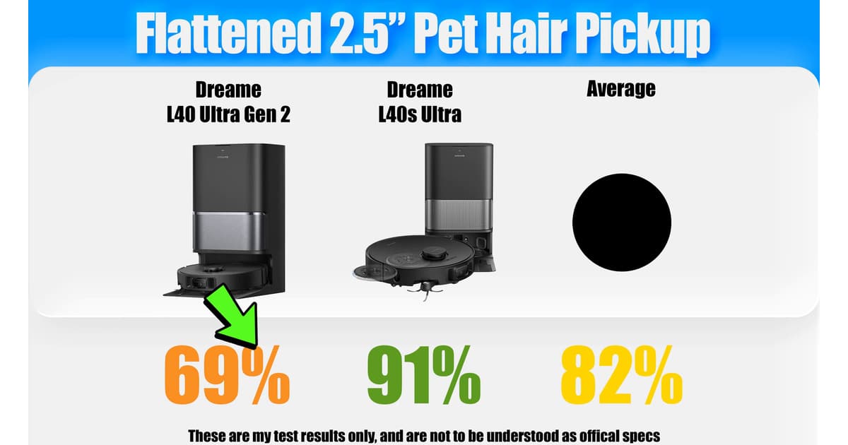 Dreame L40 Ultra Gen 2 — Pet-hair pickup comparison | Vacuum Wars Flattened 2.5-inch pet-hair pickup: Dreame L40 Ultra Gen 2 at 69%, L40s Ultra at 91%, and average at 82%.