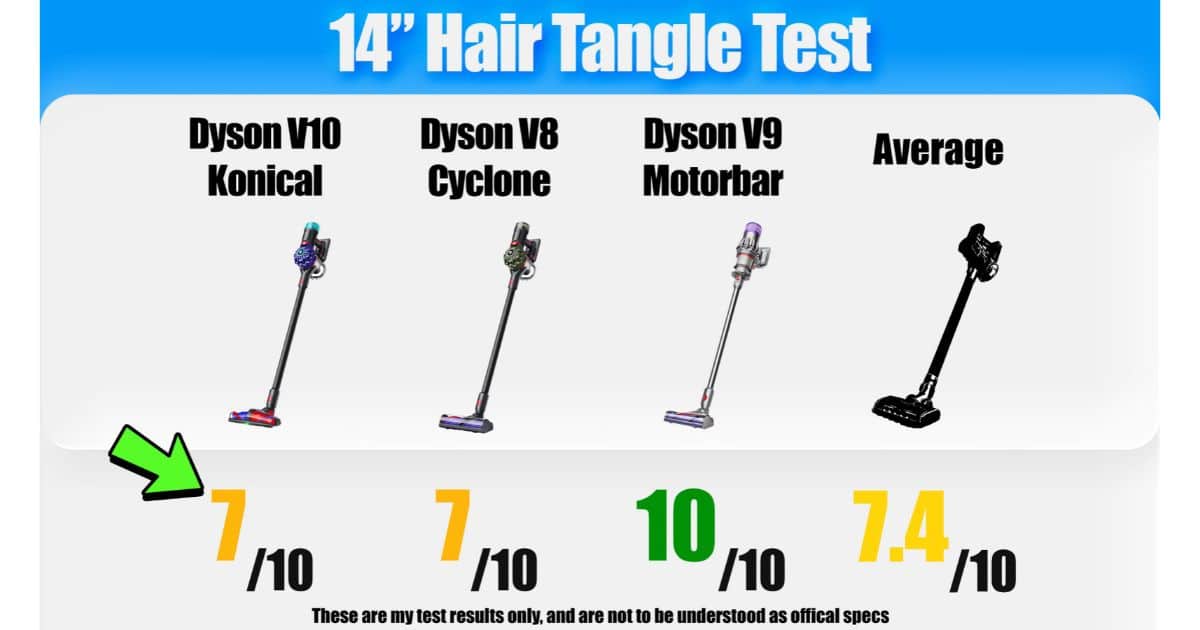 | Vacuum Wars Comparison graphic showing results from the 14-inch hair tangle test. The Dyson V10 Konical and V8 Cyclone both scored 7/10, while the V9 Motorbar scored 10/10, compared with a category average of 7.4/10.