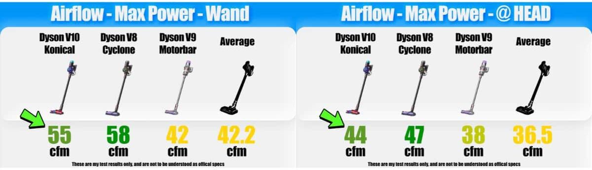 | Vacuum Wars Comparison graphic showing airflow results for the Dyson V10 Konical, V8 Cyclone, and V9 Motorbar. At the wand, they scored 55, 58, and 42 CFM against a 42.2 CFM average. At the cleaner head, they scored 44, 47, and 38 CFM against a 36.5 CFM average.
