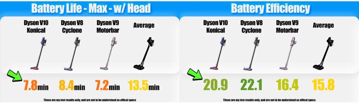 | Vacuum Wars Comparison graphic showing Max-mode battery life with the cleaner head attached. The Dyson V10 Konical lasted 7.8 minutes, the V8 Cyclone 8.4 minutes, and the V9 Motorbar 7.2 minutes, compared with a 13.5-minute average. Battery efficiency scores were 20.9, 22.1, and 16.4, respectively, against an average of 15.8. These figures were collected during testing for the Vacuum Wars Dyson V10 Konical review.