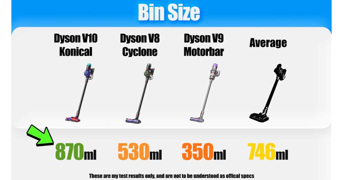 | Vacuum Wars Comparison graphic showing dustbin capacities for three Dyson cordless vacuums. The V10 Konical has an 870 mL bin, the V8 Cyclone has 530 mL, and the V9 Motorbar has 350 mL, compared with a category average of 746 mL.