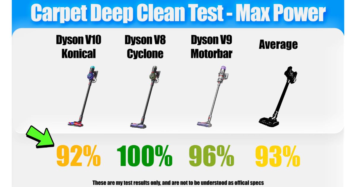 | Vacuum Wars Comparison graphic showing carpet deep-cleaning results at Max power. The Dyson V10 Konical removed 92% of embedded debris, compared with 100% for the V8 Cyclone and 96% for the V9 Motorbar. The category average was 93%. These results come from the Vacuum Wars Dyson V10 Konical review.